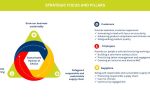 Sustainability – Strategic focus and pillars 2